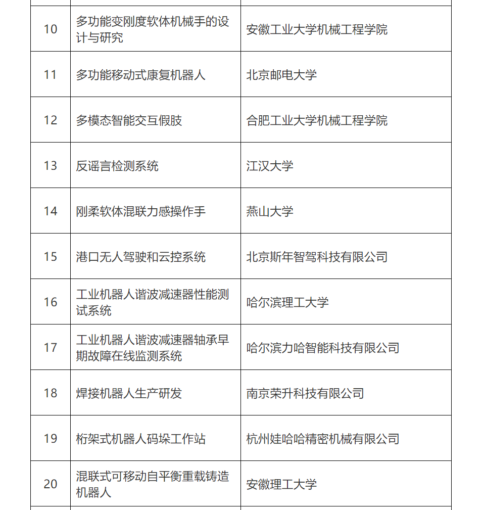 第五屆全國機器人專利創(chuàng)新創(chuàng)業(yè)大賽復賽名單公布