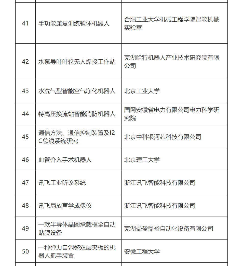 第五屆全國機器人專利創(chuàng)新創(chuàng)業(yè)大賽復賽名單公布