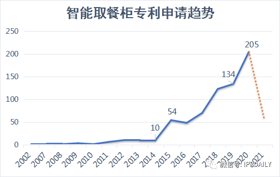 趨勢報告！“智能取餐柜”專利背后的技術(shù)創(chuàng)新與商業(yè)變革