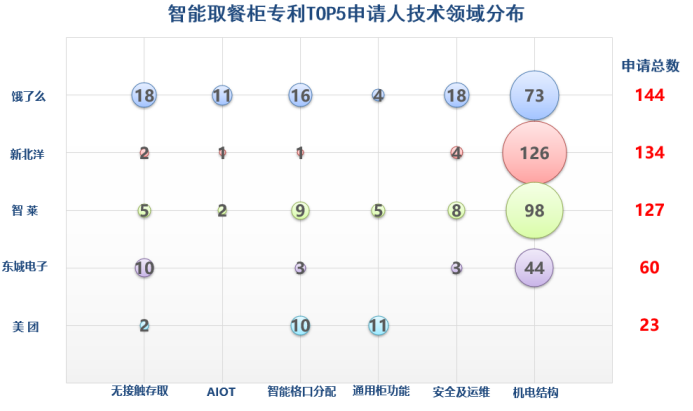趨勢報告！“智能取餐柜”專利背后的技術(shù)創(chuàng)新與商業(yè)變革