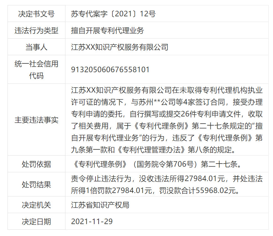 共計罰款33萬余元！6家公司因擅自代理專利業(yè)務/虛假宣傳/申請"杏哥"商標等被罰