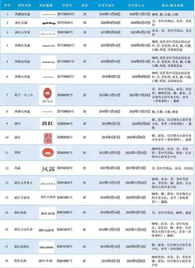 #晨報(bào)#“滇紅茶”馳名商標(biāo)等34個(gè)商標(biāo)6002萬(wàn)元拍賣叫停；國(guó)家知識(shí)產(chǎn)權(quán)局關(guān)于商標(biāo)侵權(quán)案件中違法所得法律適用問(wèn)題的批復(fù)