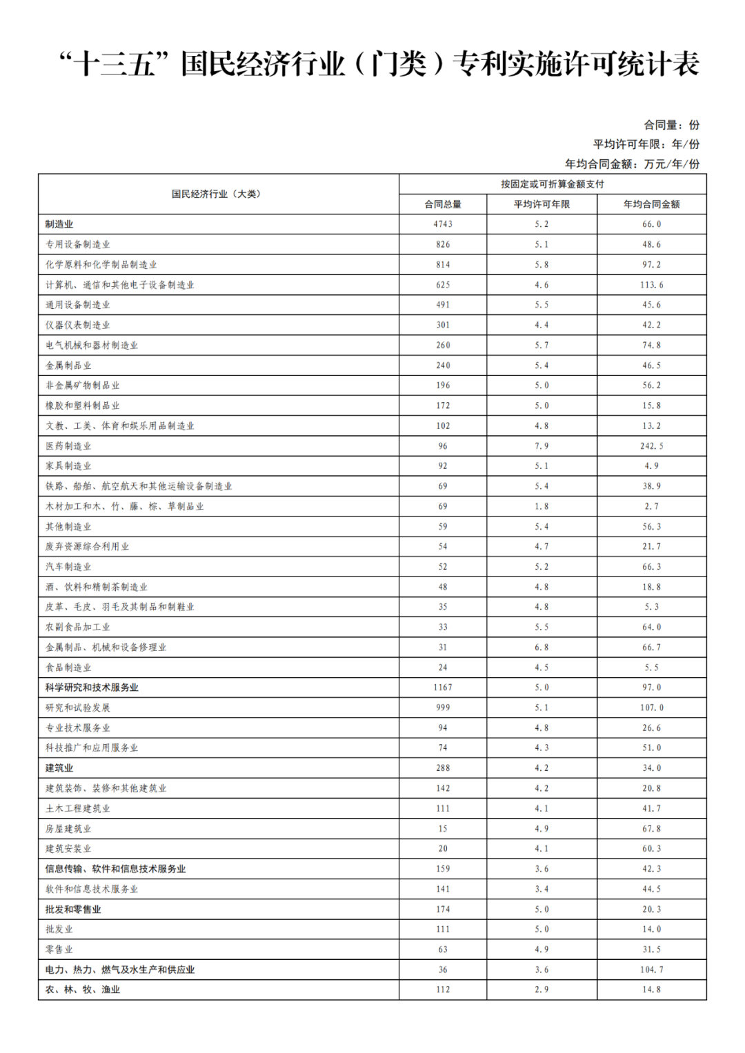 國知局發(fā)布“十三五”期間專利實(shí)施許可使用費(fèi)有關(guān)數(shù)據(jù)！