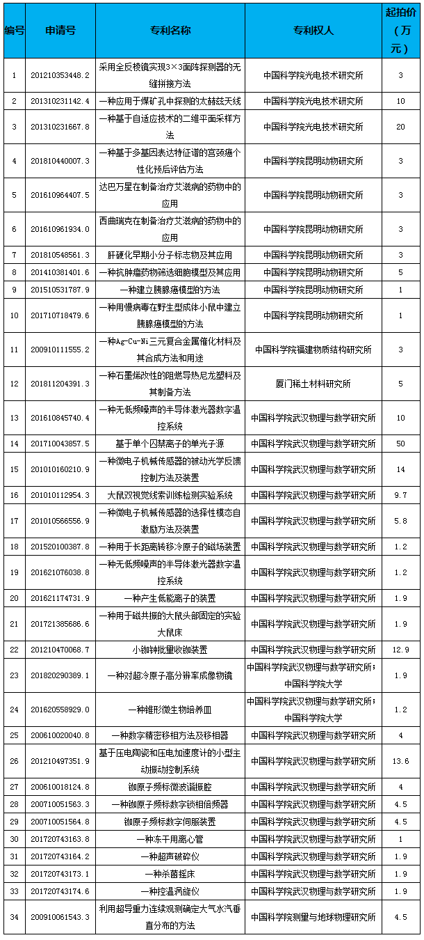 #晨報(bào)#胡文輝被任命為國家知識(shí)產(chǎn)權(quán)局副局長；中國科學(xué)院專利2021年度冬季專場拍賣公告