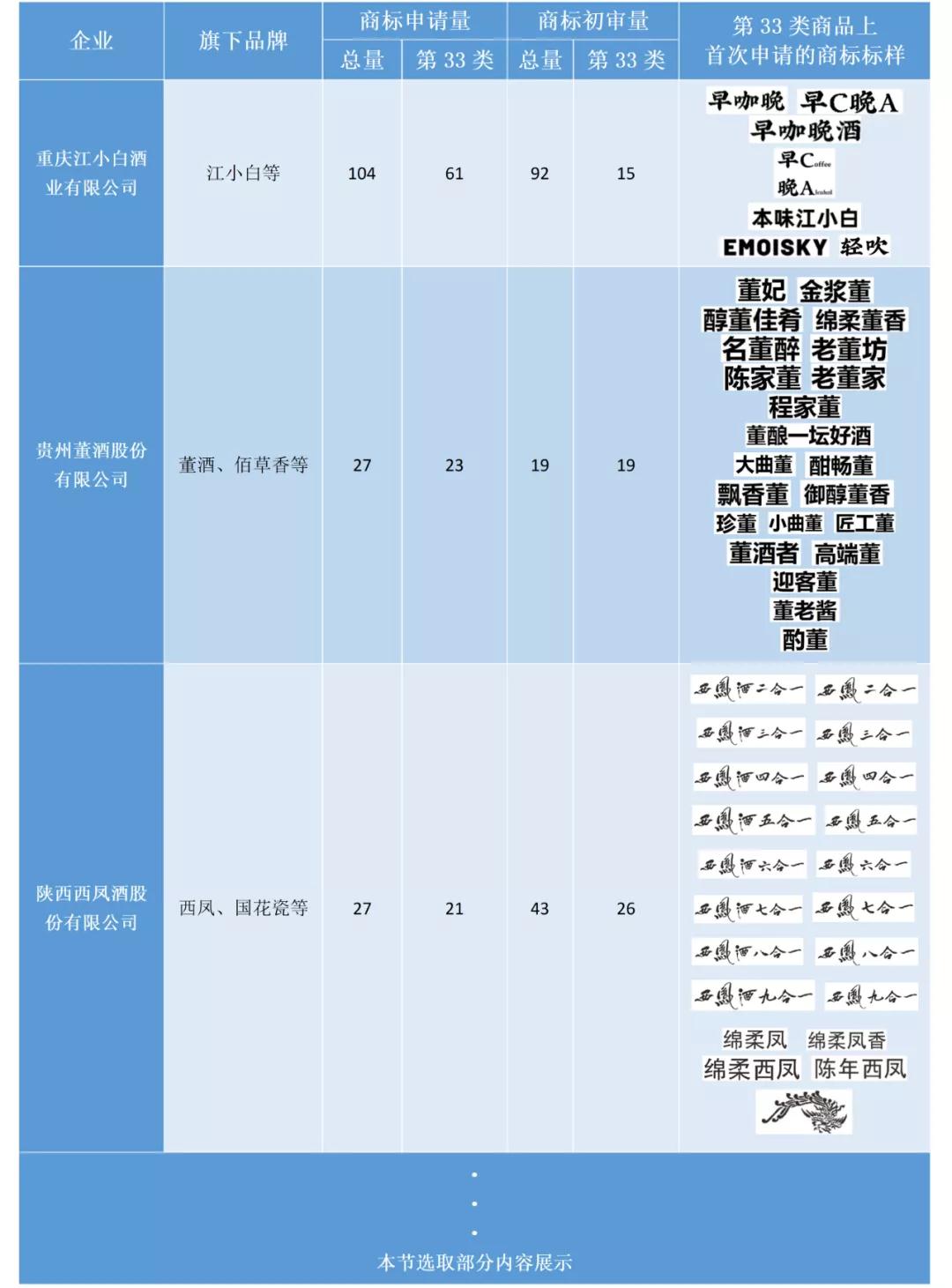 助力酒類企業(yè)提升品牌力和行業(yè)競(jìng)爭(zhēng)力！酒類行業(yè)商標(biāo)簡(jiǎn)報(bào)請(qǐng)查收