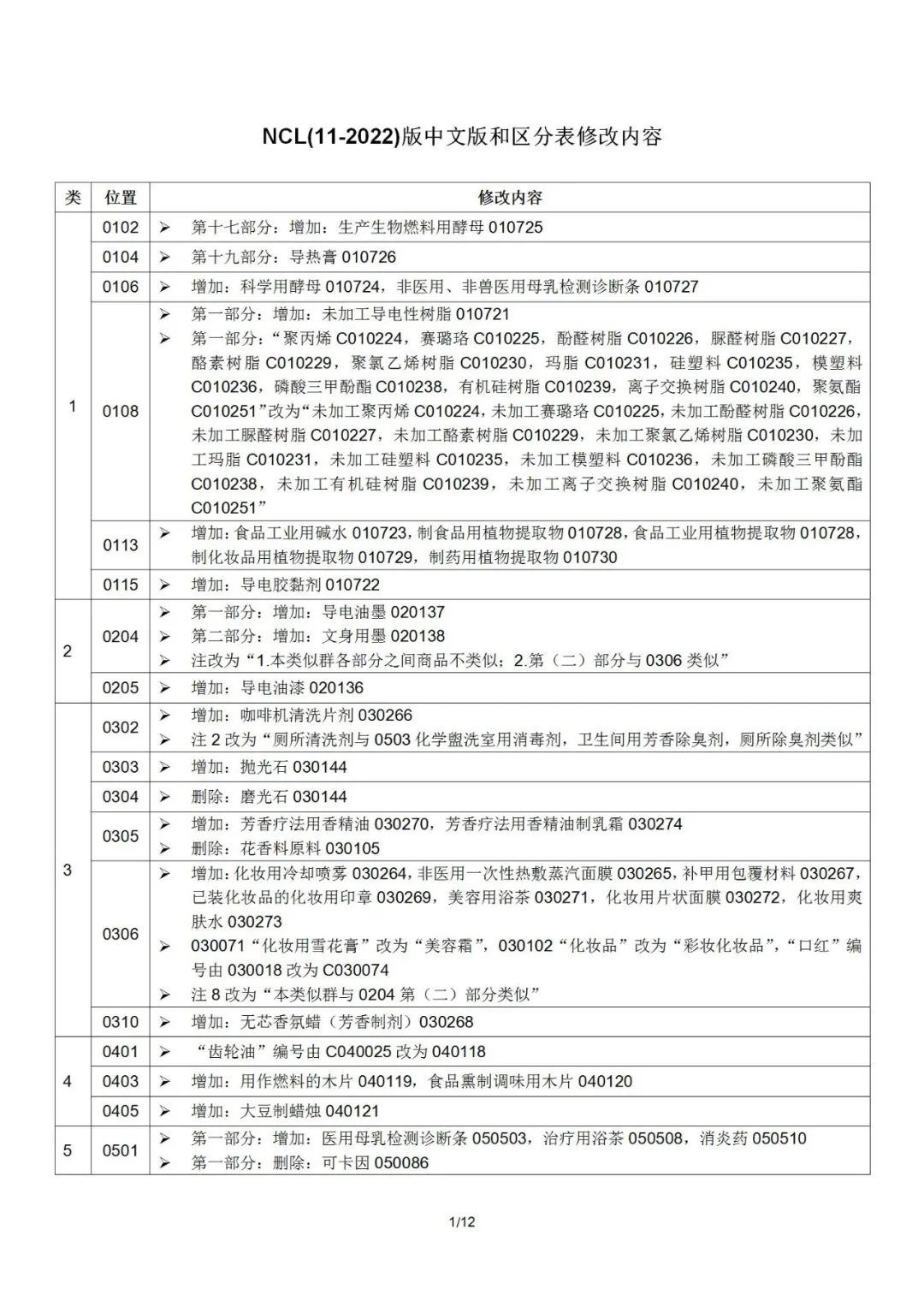 2022.1.1起！“尼斯分類第十一版2022文本”正式啟用