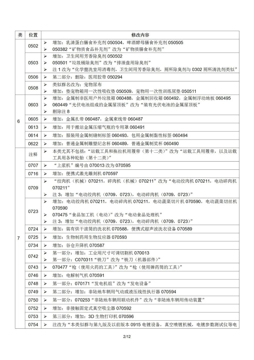 2022.1.1起！“尼斯分類第十一版2022文本”正式啟用