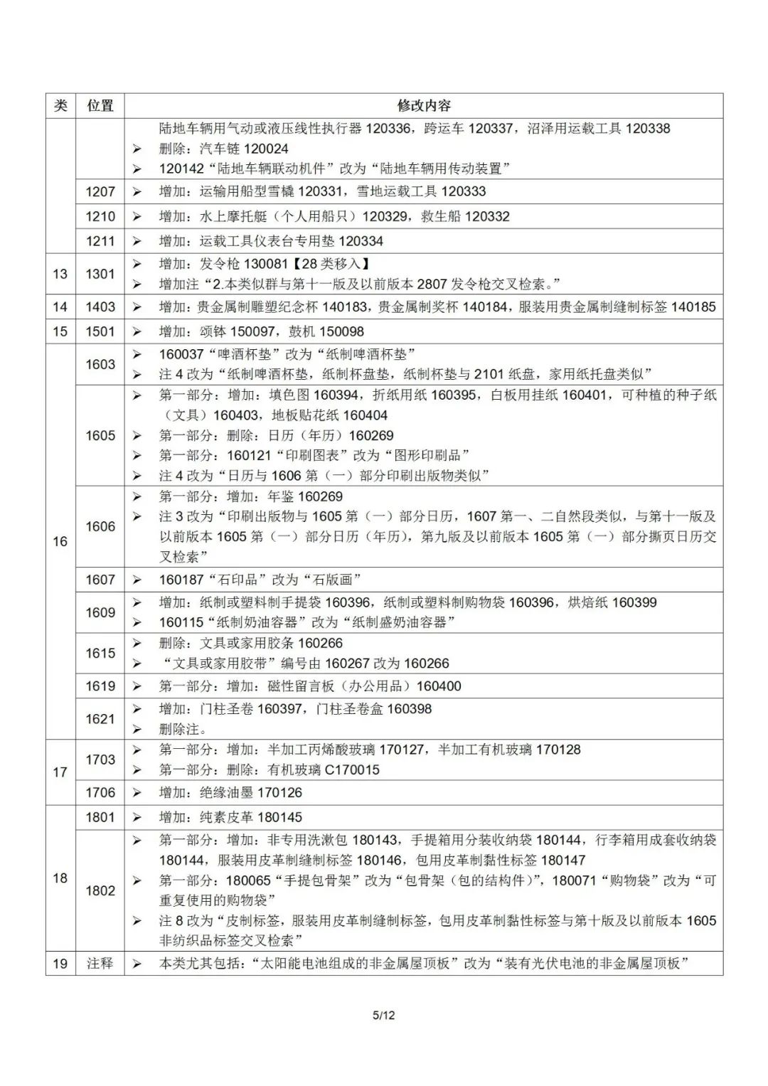 2022.1.1起！“尼斯分類第十一版2022文本”正式啟用