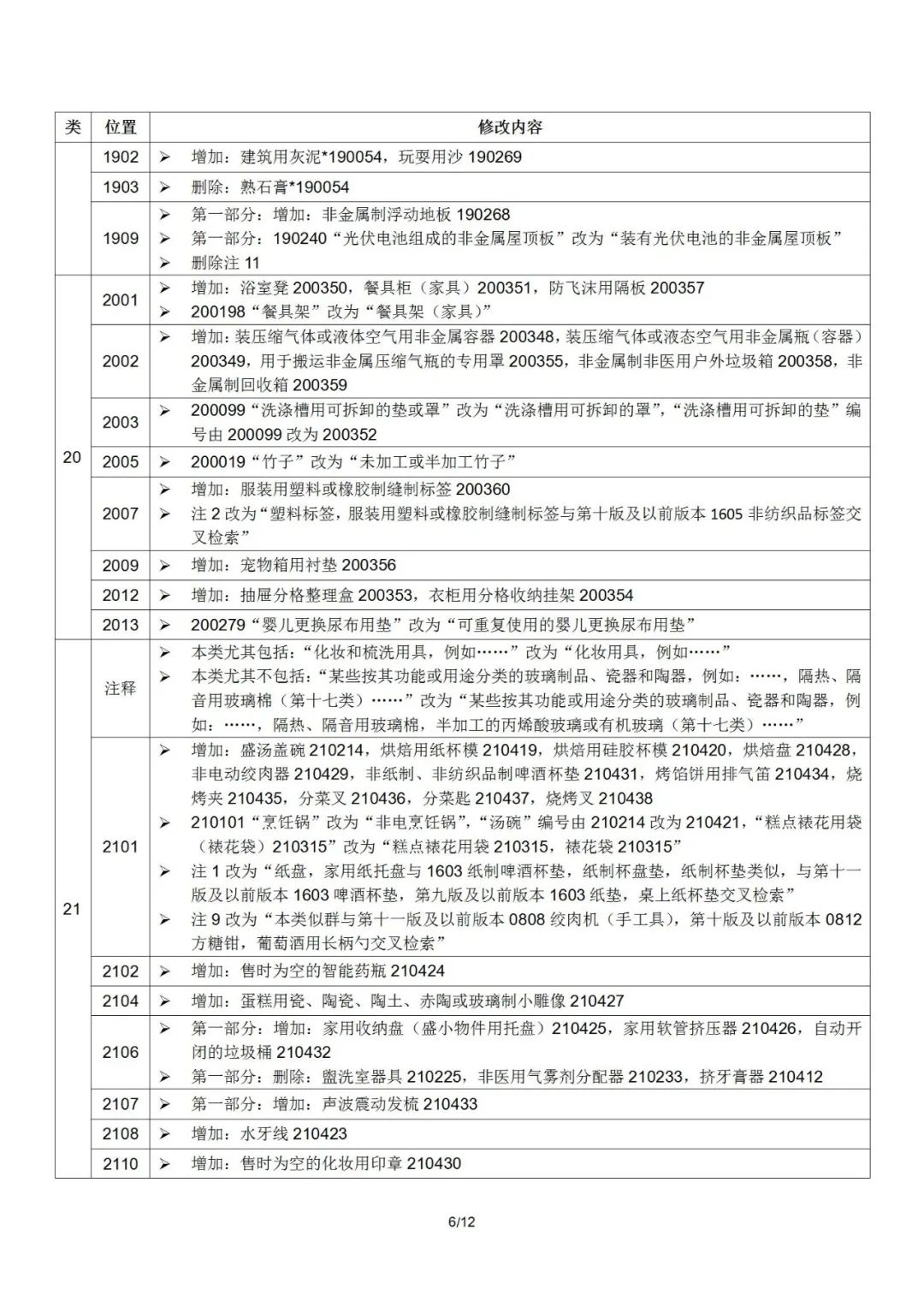 2022.1.1起！“尼斯分類第十一版2022文本”正式啟用