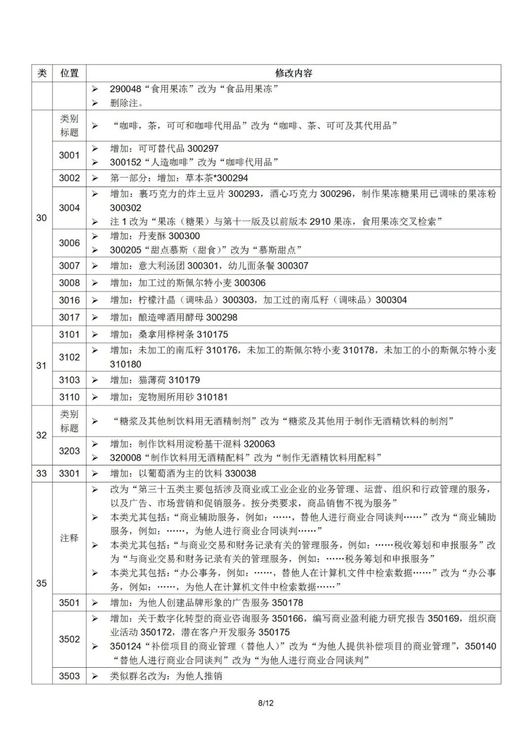 2022.1.1起！“尼斯分類第十一版2022文本”正式啟用