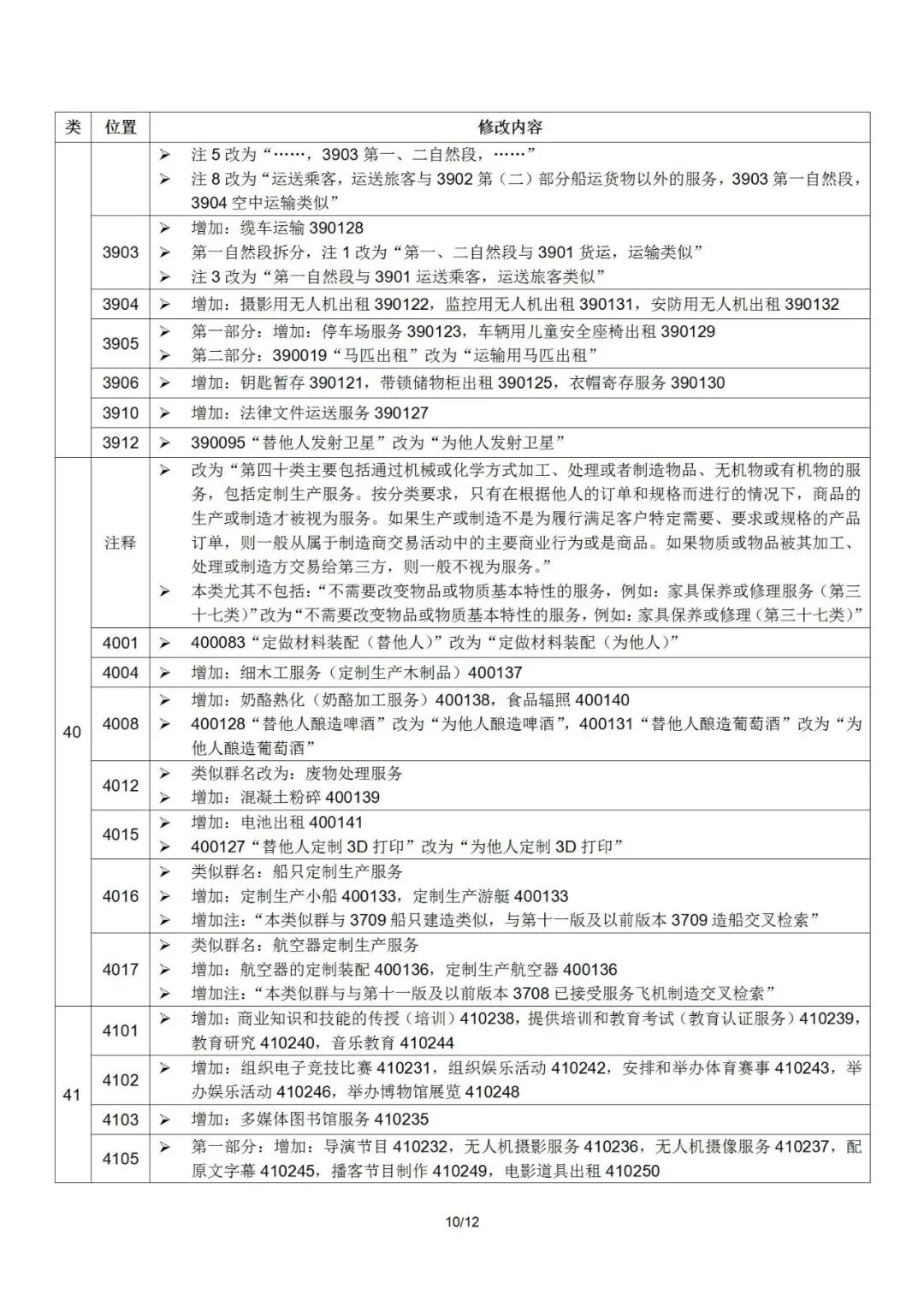 2022.1.1起！“尼斯分類第十一版2022文本”正式啟用