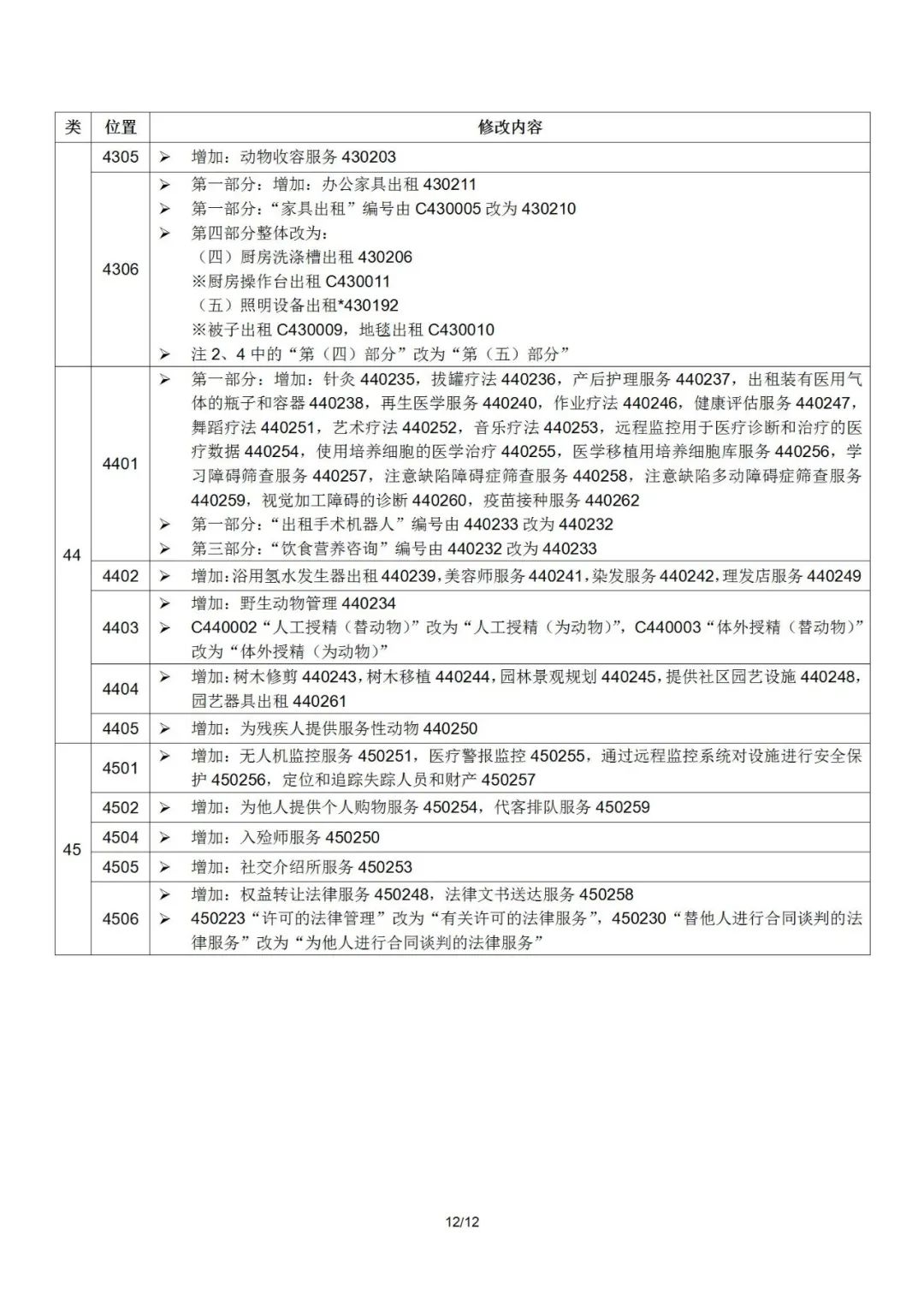 2022.1.1起！“尼斯分類第十一版2022文本”正式啟用