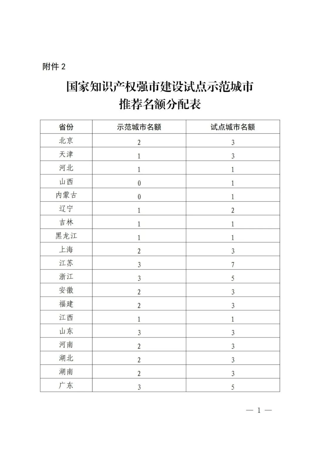 國知局：面向城市、縣域、園區(qū)開展知識產(chǎn)權(quán)強國建設(shè)試點示范工作