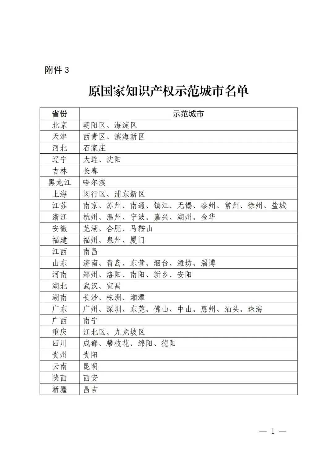 國知局：面向城市、縣域、園區(qū)開展知識產(chǎn)權(quán)強國建設(shè)試點示范工作