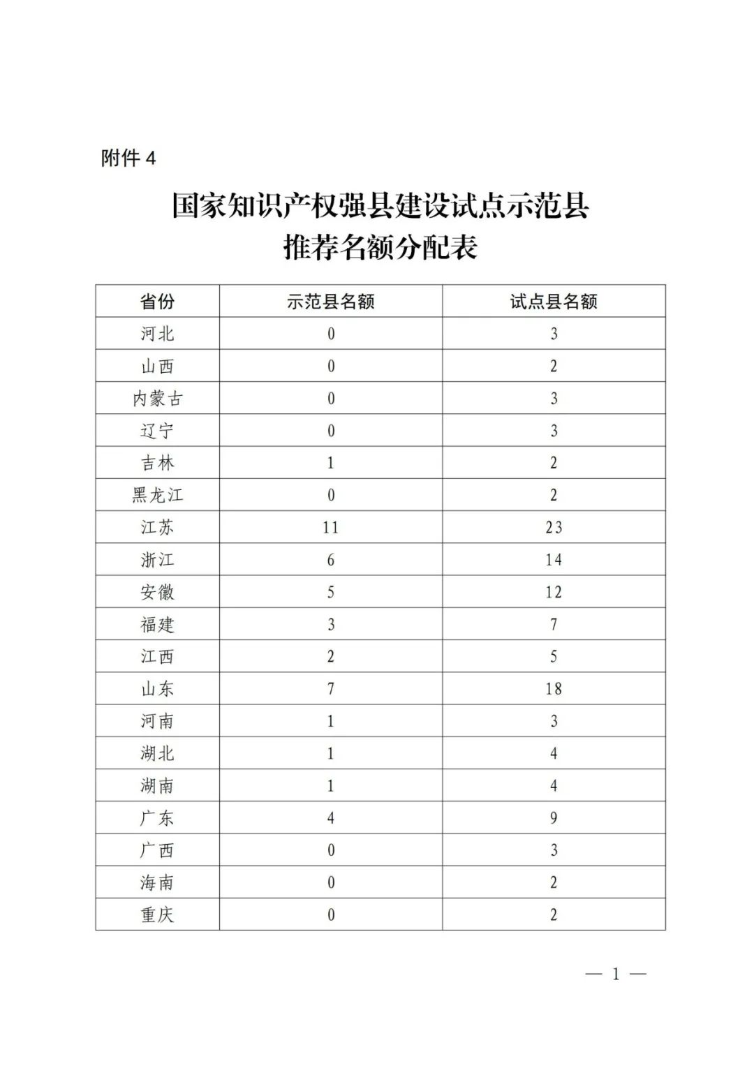 國知局：面向城市、縣域、園區(qū)開展知識產(chǎn)權(quán)強國建設(shè)試點示范工作