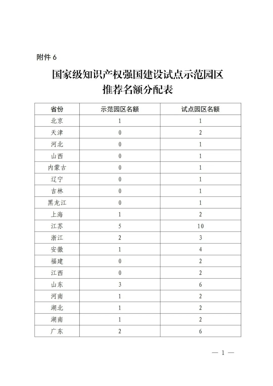 國知局：面向城市、縣域、園區(qū)開展知識產(chǎn)權(quán)強國建設(shè)試點示范工作