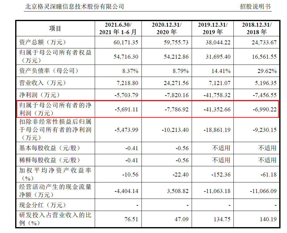 三年半虧了6億多、專利數(shù)量同行墊底何時扭虧？AI公司格靈深瞳：大約在2023年