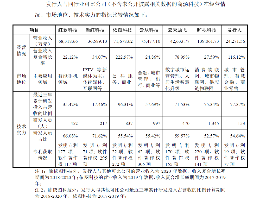 三年半虧了6億多、專利數(shù)量同行墊底何時扭虧？AI公司格靈深瞳：大約在2023年