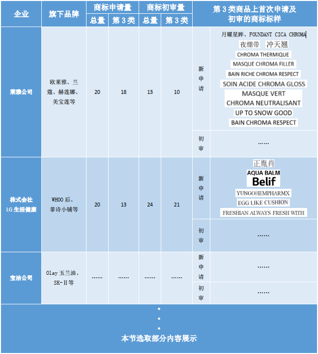 洞察美妝行業(yè)發(fā)展趨勢(shì)，賦能美妝企業(yè)決勝市場(chǎng)競(jìng)爭(zhēng)，美妝行業(yè)商標(biāo)簡(jiǎn)報(bào)（第2期）請(qǐng)查收