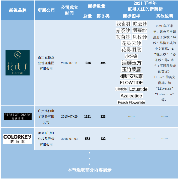 洞察美妝行業(yè)發(fā)展趨勢(shì)，賦能美妝企業(yè)決勝市場(chǎng)競(jìng)爭(zhēng)，美妝行業(yè)商標(biāo)簡(jiǎn)報(bào)（第2期）請(qǐng)查收