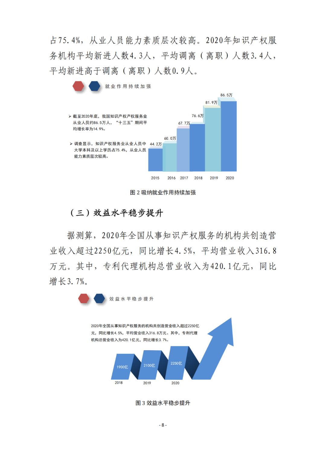 《2021年全國知識產(chǎn)權(quán)服務(wù)業(yè)統(tǒng)計調(diào)查報告》全文發(fā)布！