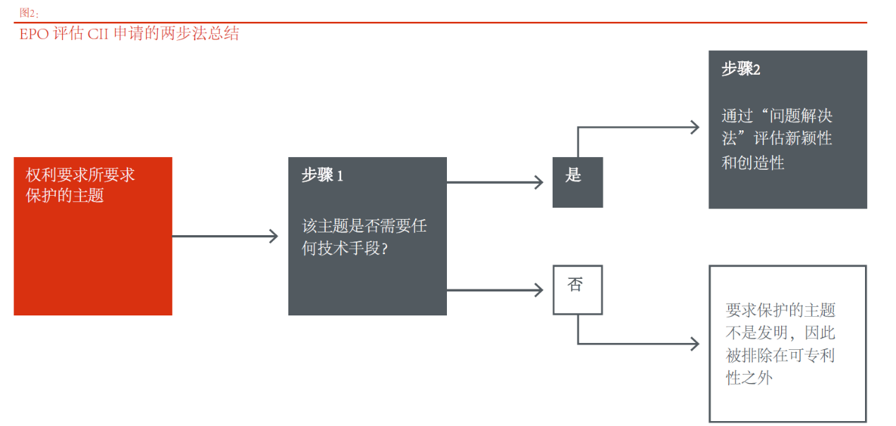 針對計算機(jī)實施的發(fā)明或軟件相關(guān)發(fā)明審查實踐的比較