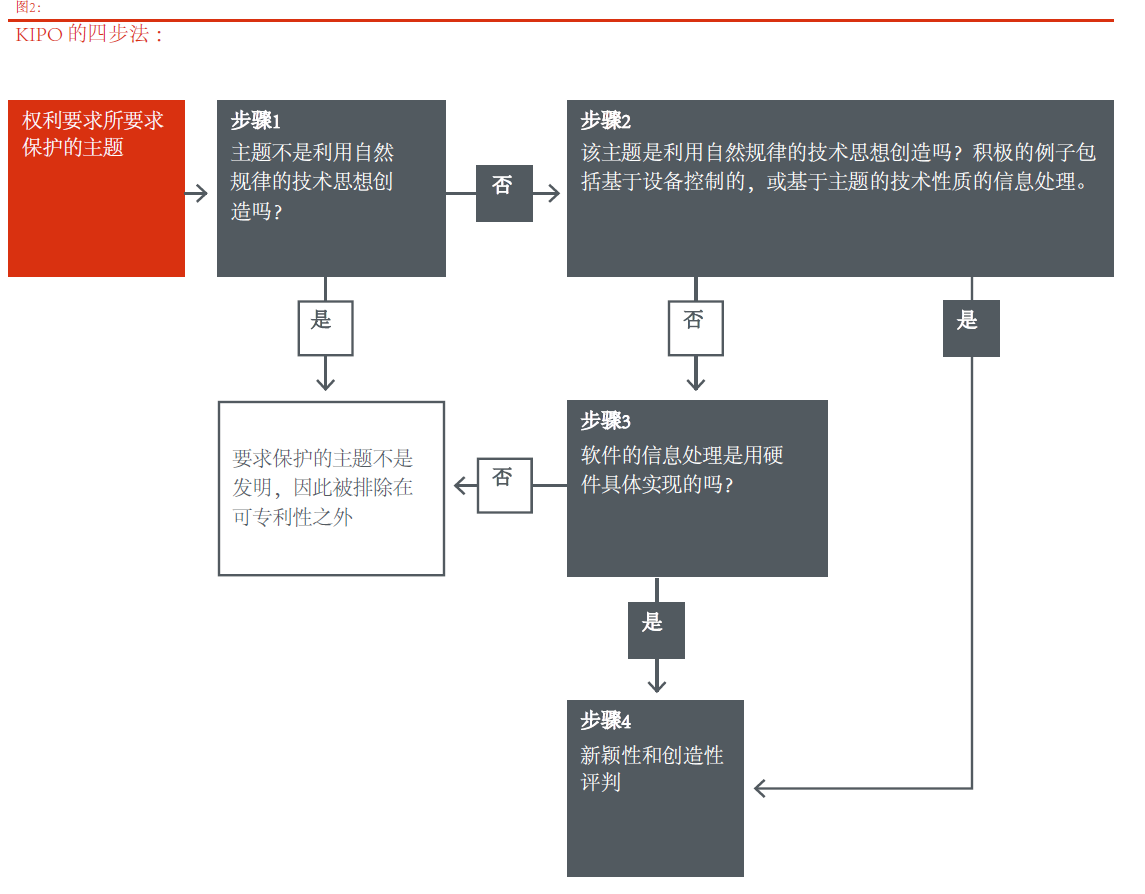 針對計算機(jī)實施的發(fā)明或軟件相關(guān)發(fā)明審查實踐的比較