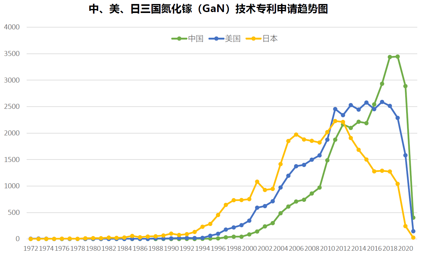 《第三代半導(dǎo)體-氮化鎵(GaN)技術(shù)洞察報告》發(fā)布！氮化鎵正在改變世界 中國企業(yè)發(fā)力強勁