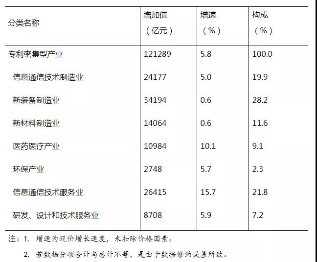 121289億元！2020年全國(guó)專利密集型產(chǎn)業(yè)增加值統(tǒng)計(jì)數(shù)據(jù)出爐