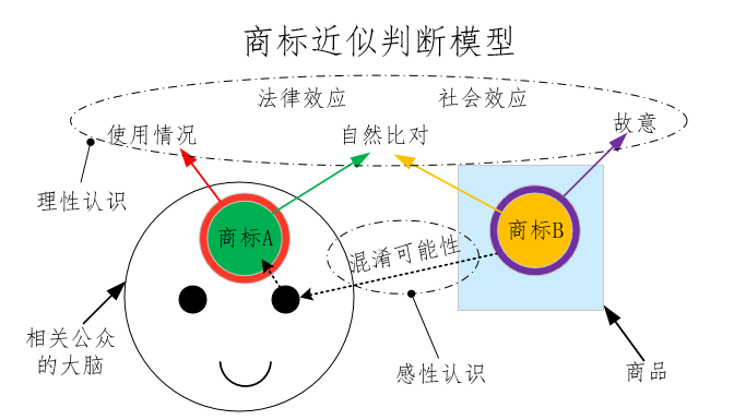 商標近似判斷模型