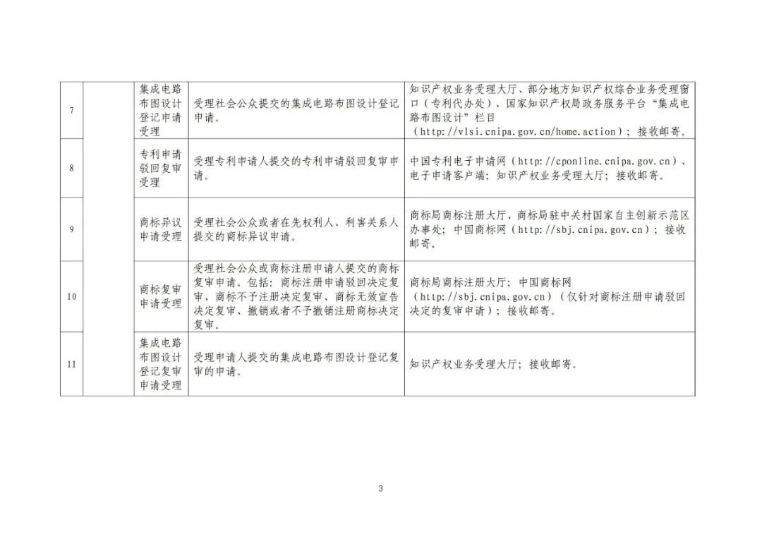 收藏！國(guó)知局公布49項(xiàng)公共服務(wù)事項(xiàng)清單