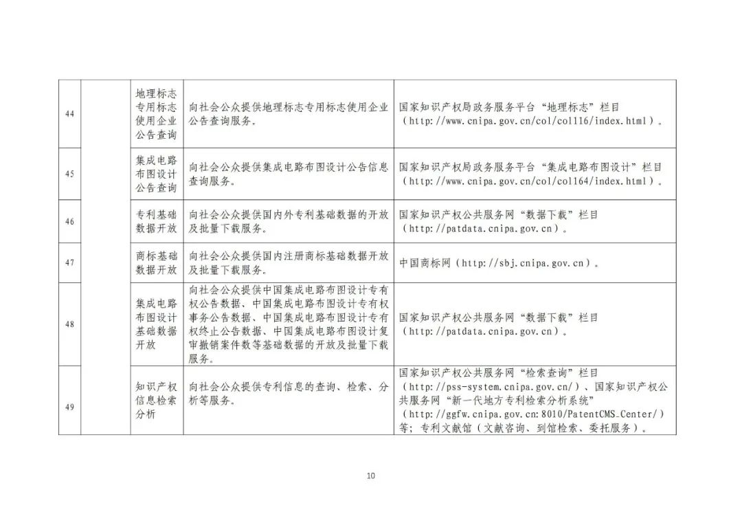 收藏！國(guó)知局公布49項(xiàng)公共服務(wù)事項(xiàng)清單