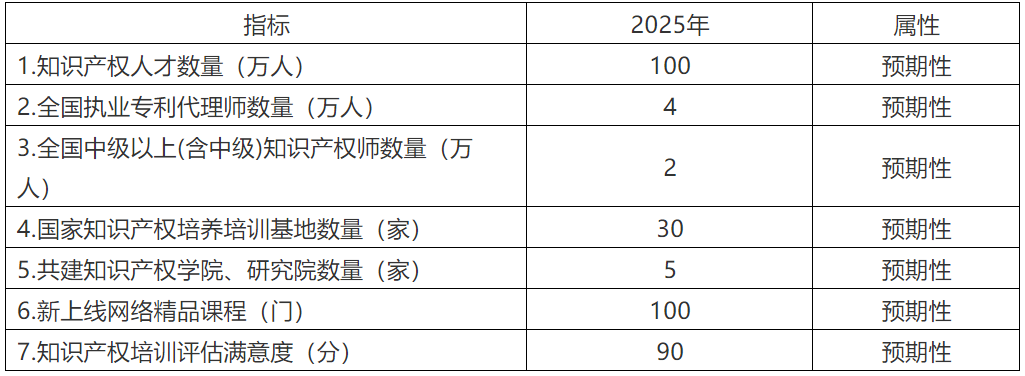 《知識(shí)產(chǎn)權(quán)人才“十四五”規(guī)劃》全文來(lái)了！