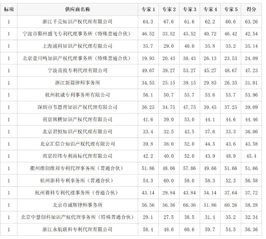 5家機(jī)構(gòu)中標(biāo)！“保證授權(quán)”“未授權(quán)或出現(xiàn)非正常，則免費(fèi)再次申請(qǐng)”！一高校870萬(wàn)招標(biāo)代理機(jī)構(gòu)