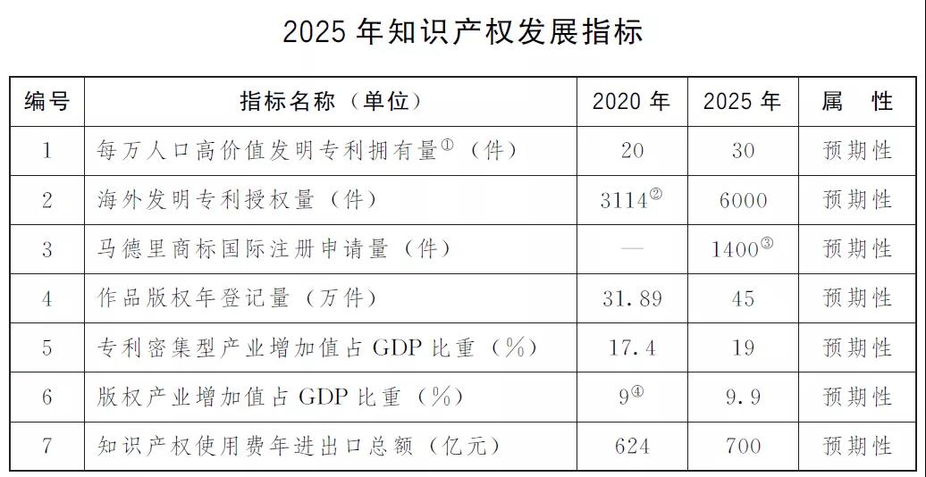 “兩步走”+10項指標！上海出臺兩份重要文件，推進知識產權強市建設