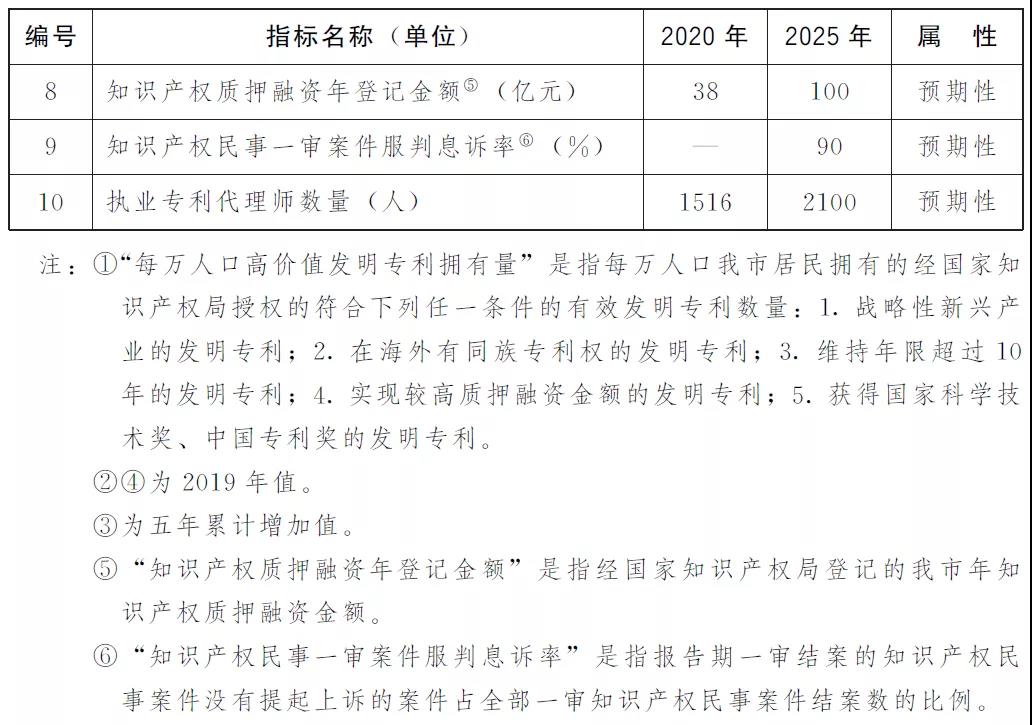 “兩步走”+10項指標！上海出臺兩份重要文件，推進知識產權強市建設