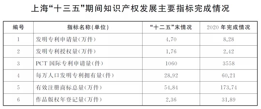 “兩步走”+10項指標！上海出臺兩份重要文件，推進知識產權強市建設