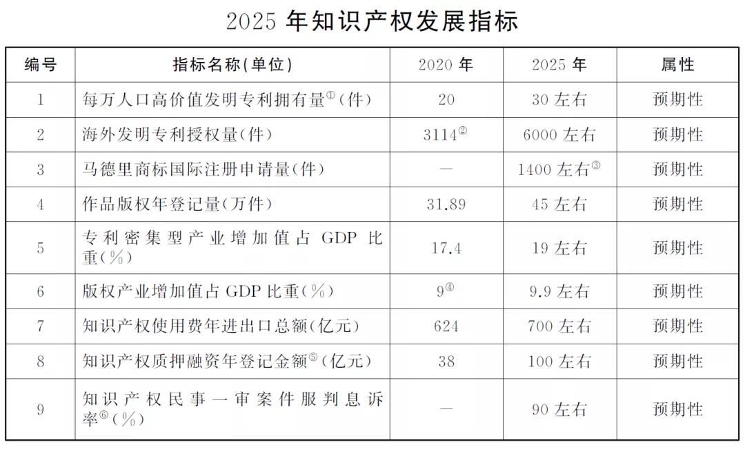 “兩步走”+10項指標！上海出臺兩份重要文件，推進知識產權強市建設