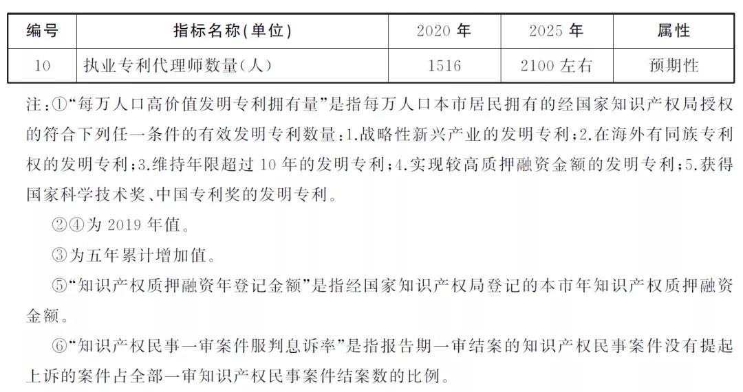 “兩步走”+10項指標！上海出臺兩份重要文件，推進知識產權強市建設