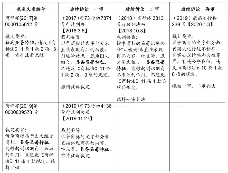 一枚身系6份無效宣告裁定的商標(biāo)——從“大姨媽”案看商標(biāo)的顯著性判斷