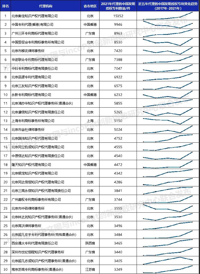 2021年全國專利代理機構(gòu)「發(fā)明授權(quán)專利代理量」排行榜（TOP100）