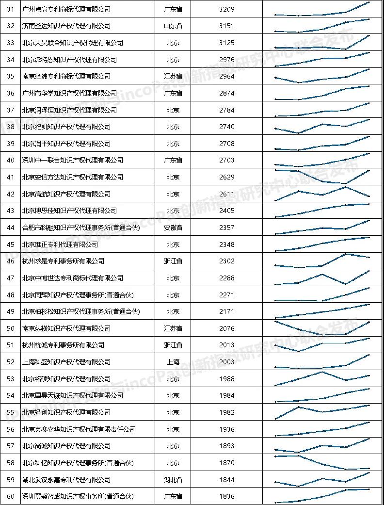 2021年全國專利代理機構(gòu)「發(fā)明授權(quán)專利代理量」排行榜（TOP100）