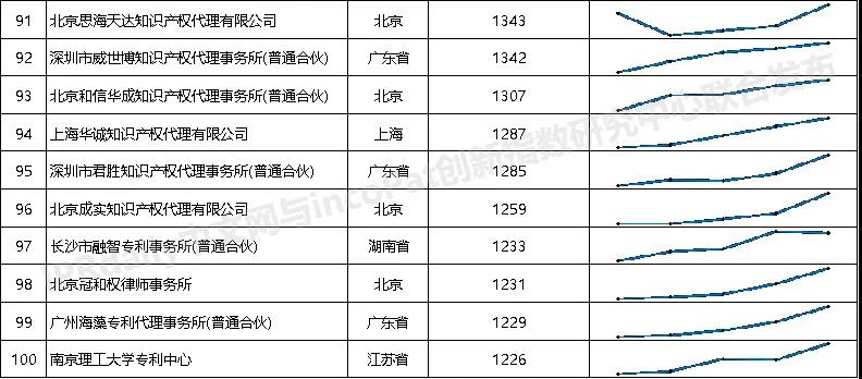 2021年全國專利代理機構(gòu)「發(fā)明授權(quán)專利代理量」排行榜（TOP100）