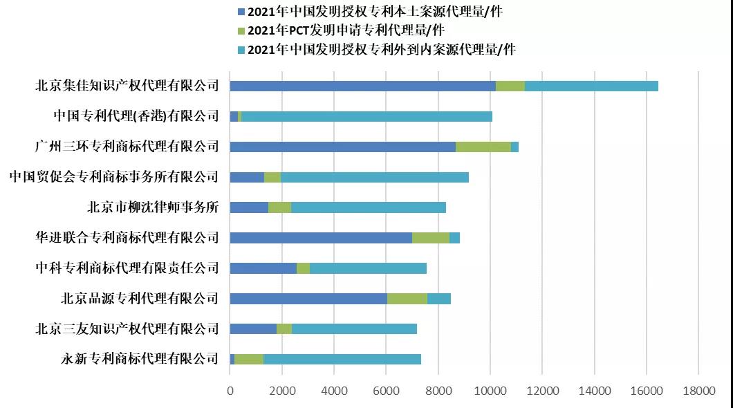 2021年全國專利代理機構(gòu)「發(fā)明授權(quán)專利代理量」排行榜（TOP100）