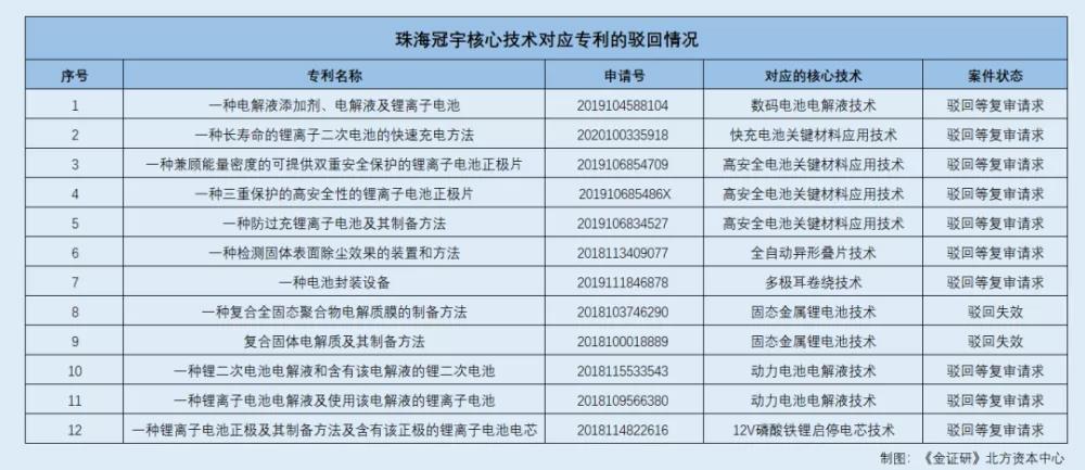 涉案1.3億！寧德新能源起訴珠海冠宇