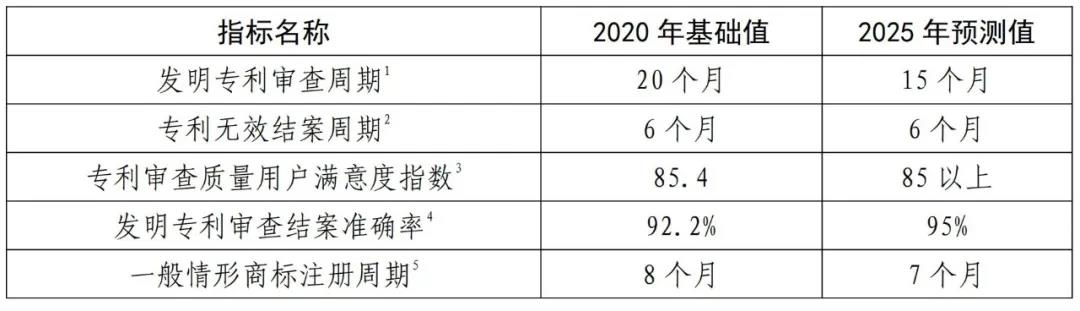 國知局《專利和商標(biāo)審查“十四五”規(guī)劃》全文來了！