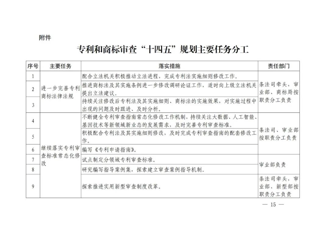 國知局《專利和商標(biāo)審查“十四五”規(guī)劃》全文來了！