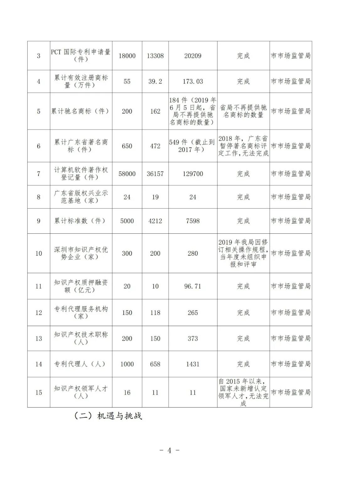 《深圳市知識(shí)產(chǎn)權(quán)保護(hù)和運(yùn)用“十四五”規(guī)劃》全文發(fā)布！