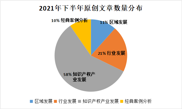 2021下半年IPRdaily原創(chuàng)文章統(tǒng)計(jì)調(diào)查報(bào)告