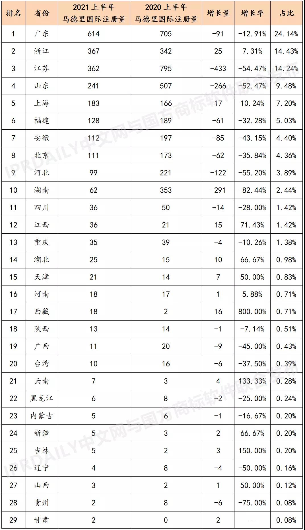 2021上半年馬德里商標國際注冊數(shù)據(jù)報告（全文）